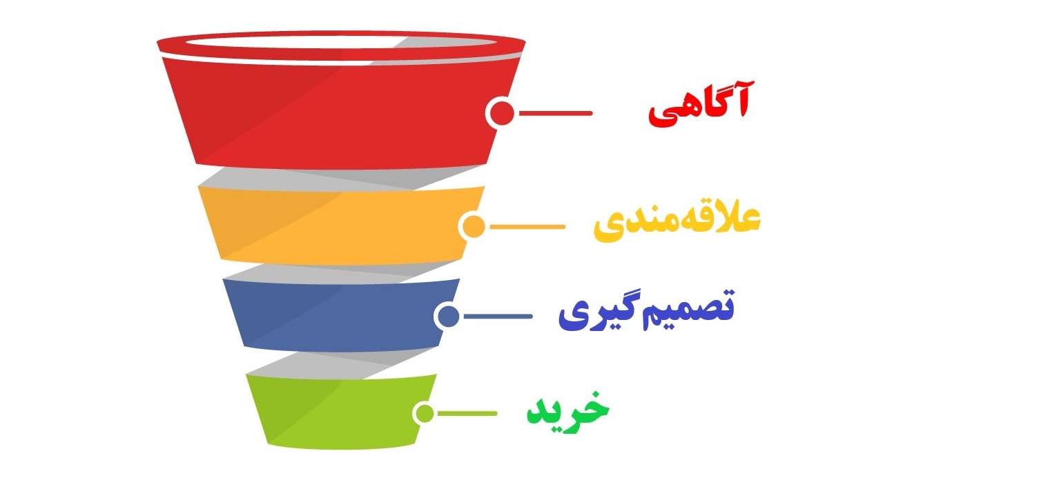 جایگاه ویدیو در قیف فروش (Sales Funnel)